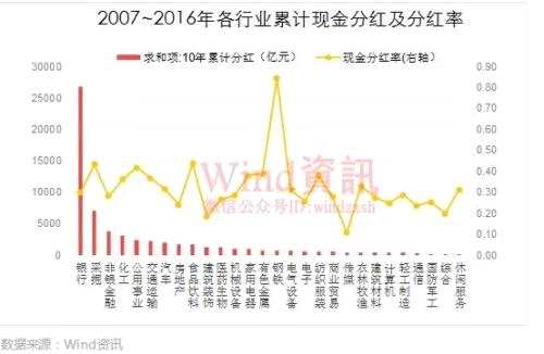 A股十年分紅6.14萬億 27只“現(xiàn)金奶牛”名副其實(shí)