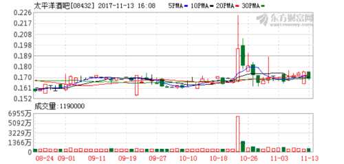 太平洋酒吧发盈喜 预期中期业绩同比扭亏为盈