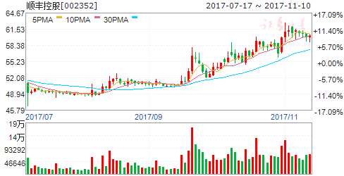 "雙十一"當日快遞物流訂單大增 六股受益 002352