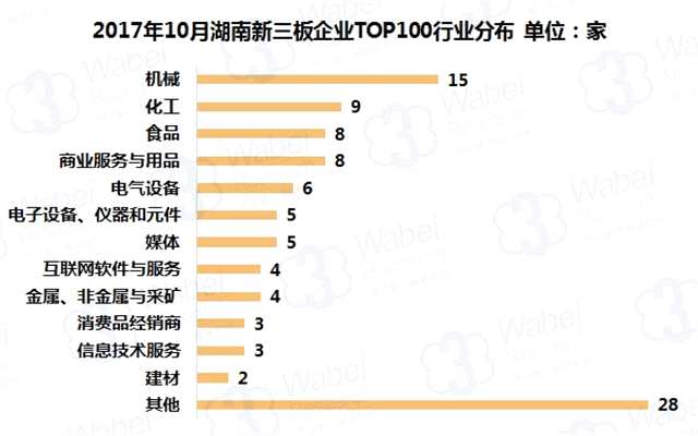 報(bào)告 | 2017年10月湖南新三板企業(yè)市值TOP100