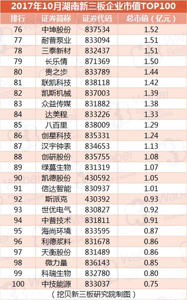 報(bào)告 | 2017年10月湖南新三板企業(yè)市值TOP100