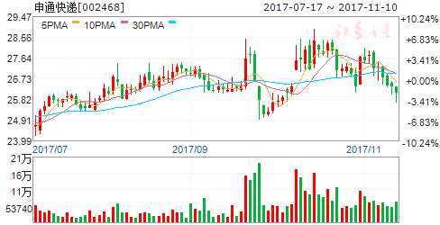 "雙十一"當日快遞物流訂單大增 六股受益 002468