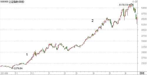 而从2009年的那波行情来看，沪指从2009年4月份有效突破牛熊分界线之后，仅上涨了1波行情。从沪指向上突破牛熊分界线之日算起，涨幅为40%多。