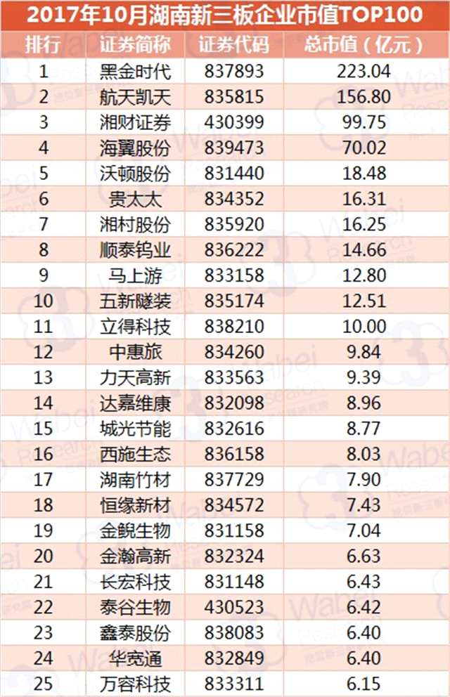 報(bào)告 | 2017年10月湖南新三板企業(yè)市值TOP100 報(bào)告 | 2017年10月湖南新三板企業(yè)市值TOP100