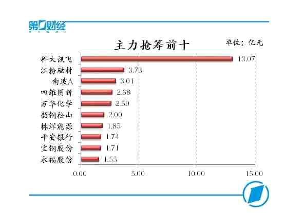 主力抢筹前十