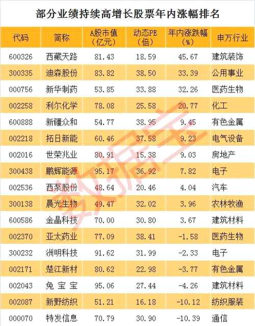 業(yè)績(jī)連續(xù)高增長(zhǎng)的低估值低市值股票 只有9只