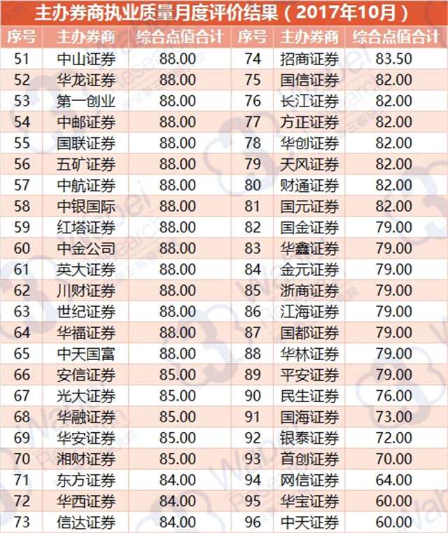 10月新三板主辦券商執(zhí)業(yè)質(zhì)量評價出爐 網(wǎng)信證券2項負面行為偏多