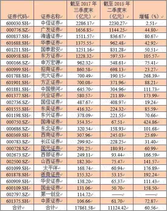 28家上市券商自營(yíng)業(yè)務(wù)全解剖 超經(jīng)紀(jì)收入坐頭把交椅