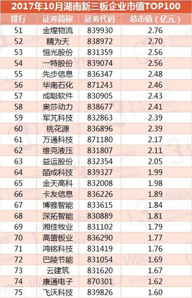 報(bào)告 | 2017年10月湖南新三板企業(yè)市值TOP100 報(bào)告 | 2017年10月湖南新三板企業(yè)市值TOP100