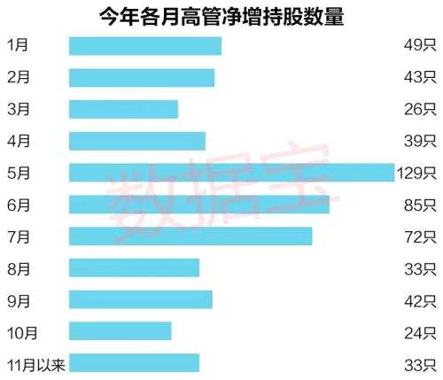高管增持迎高潮 這些股票股價創(chuàng)新高（附名單）
