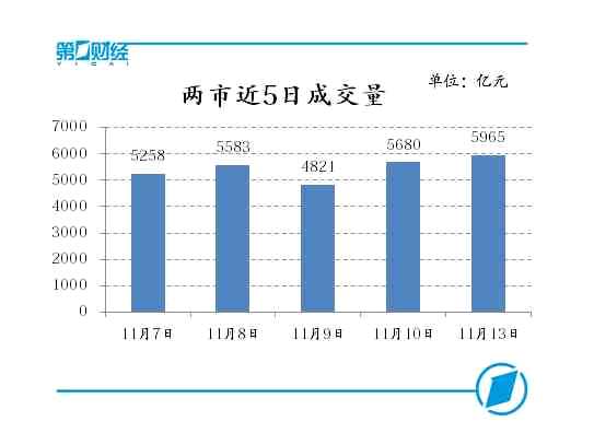 两市近5日成交量