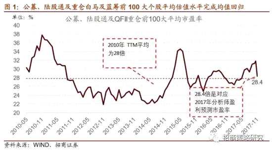 （2）近期，增量資金仍然偏好藍(lán)籌和白馬成長