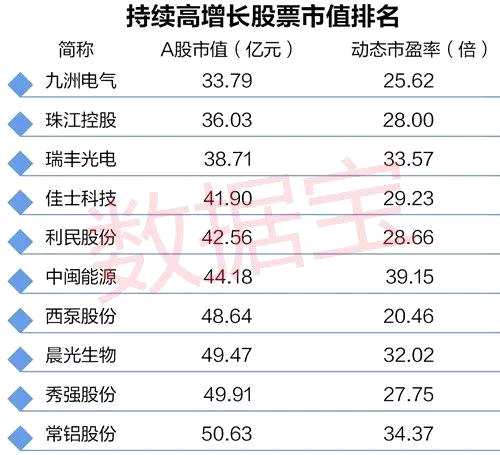 業(yè)績(jī)連續(xù)高增長(zhǎng)的低估值低市值股票 只有9只