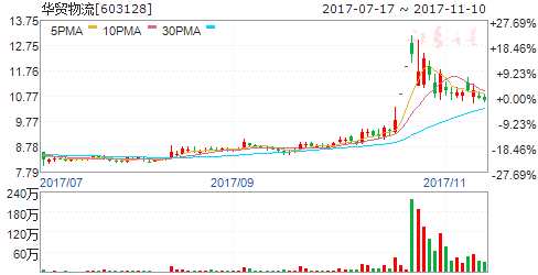 "雙十一"當日快遞物流訂單大增 六股受益 603128