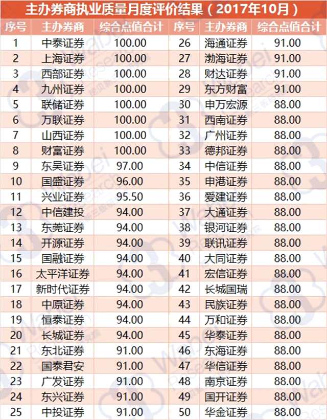 10月新三板主辦券商執(zhí)業(yè)質(zhì)量評價出爐 網(wǎng)信證券2項負面行為偏多