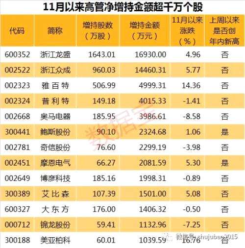 高管增持迎高潮 這些股票股價創(chuàng)新高（附名單）