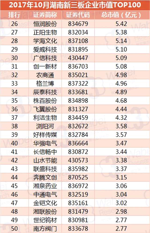 報(bào)告 | 2017年10月湖南新三板企業(yè)市值TOP100 報(bào)告 | 2017年10月湖南新三板企業(yè)市值TOP100