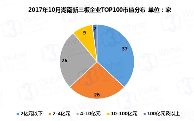 報(bào)告 | 2017年10月湖南新三板企業(yè)市值TOP100