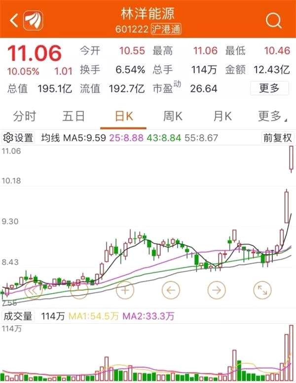 正股涨停,带动10点复牌的林洋转债继续上涨10%.