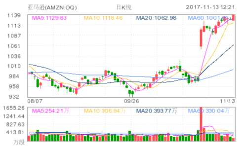 大摩:亞馬遜雖牛 卻“殺”不死“一元店” 亞馬遜(AMZN.OQ)