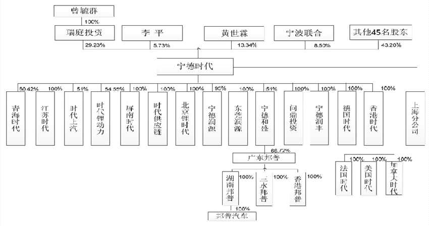 宁德时代千亿估值冲刺创业板第一股 A股有哪些受益股？