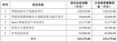 盈趣科技毛利率雙冠王真嗎 主營電子煙部件募資22億