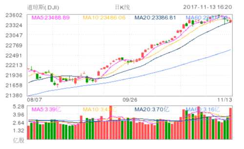 美股小幅收漲 市場關(guān)注稅改與企業(yè)財報 道瓊斯(DJI)