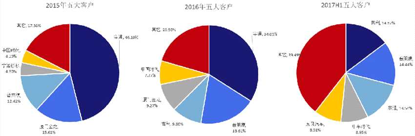 宁德时代千亿估值冲刺创业板第一股 A股有哪些受益股？