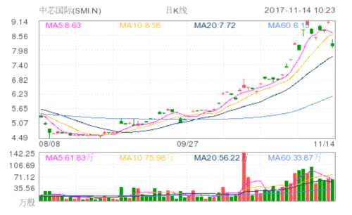 中芯国际三季度毛利润同比大幅下降 股价跌逾9%