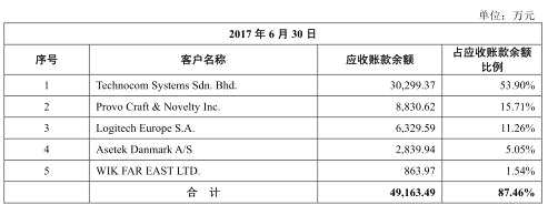盈趣科技毛利率雙冠王真嗎 主營電子煙部件募資22億