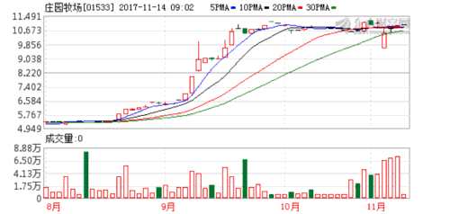 深交所:庄园牧场今起调入港股通股票名单- 猎股