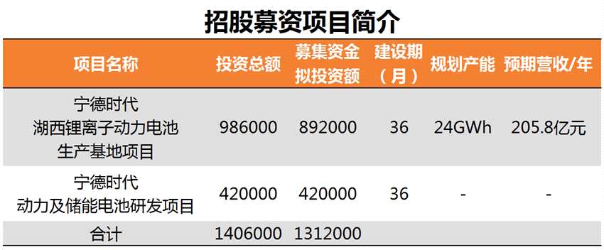 宁德时代千亿估值冲刺创业板第一股 A股有哪些受益股？