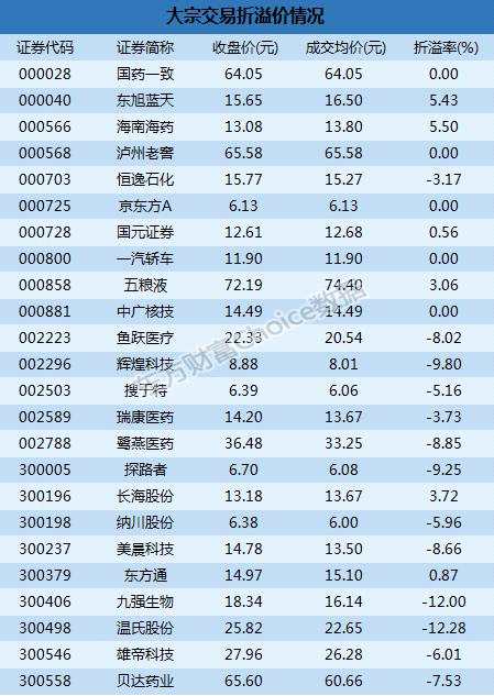深市大宗解读一机构19亿入美晨科技温氏股份1228折价成交