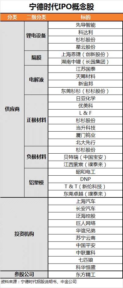 宁德时代千亿估值冲刺创业板第一股 A股有哪些受益股？