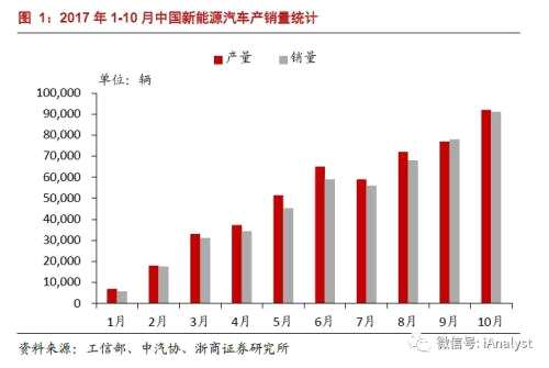 17年1-10月新能源车产量逾50万辆 上调全年预期