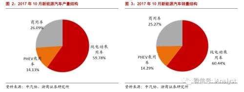 17年1-10月新能源车产量逾50万辆 上调全年预期