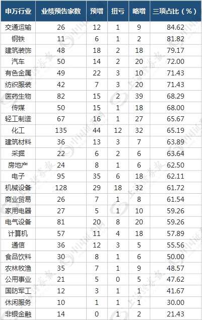 年报掘金：解剖高增长行业！哪些还可以买买买？(名单) 