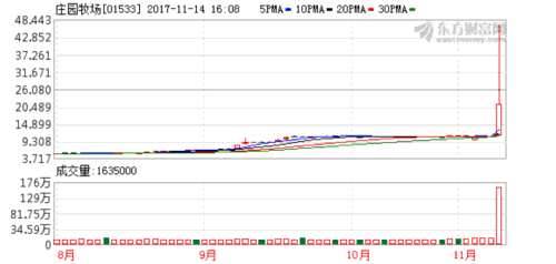 股票纳入深港通 庄园牧场H股盘中暴涨逾300%