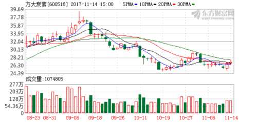 方大炭素:擬核銷約1548.38萬元壞賬 K圖 600516_1
