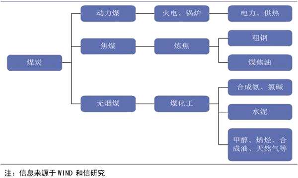 煤炭行业产业链的基本情况