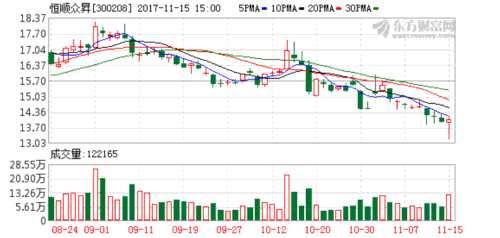 恒順眾昇披露增持計(jì)劃 將恪守承諾 K圖 300208_1