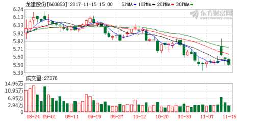 龍建股份聯(lián)合中標(biāo)逾6億元大單 K圖 600853_1