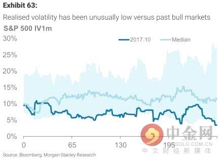 大摩:美股狂歡派對(duì)還沒結(jié)束 明年或迎最后瘋狂