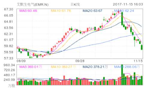 艾默生電氣(EMR.N)