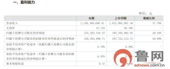 魯企圣泉集團(tuán)啟動(dòng)IPO輔導(dǎo) 上半年凈賺2.35億