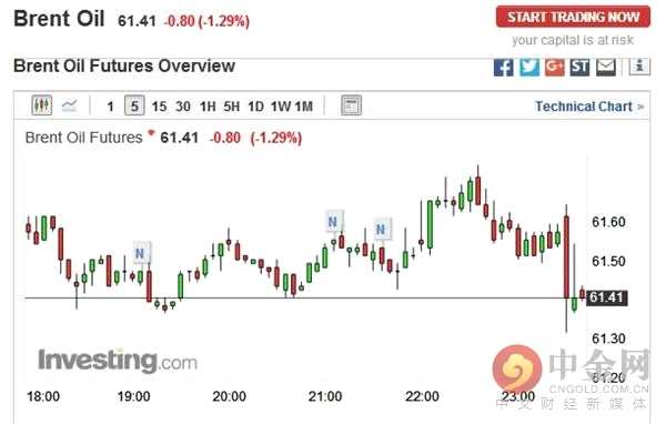 EIA原油庫存增加185.4萬桶 原油短線下挫