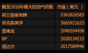 管理万亿美元的挪威主权财富基金想脱手价值约350亿美元的油气股票