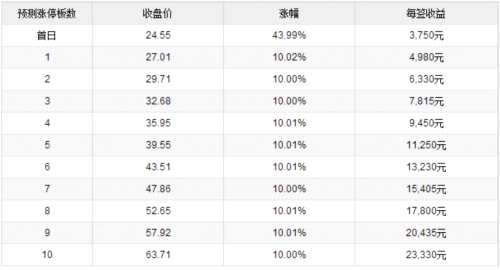 16日新股提示：1股申購(gòu) 3股上市 