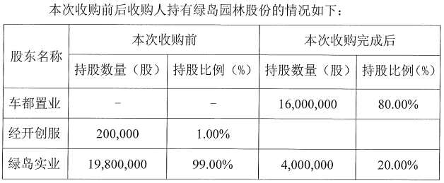 車都置業(yè)4768萬入股綠島園林獲80%股份 變身控股股東