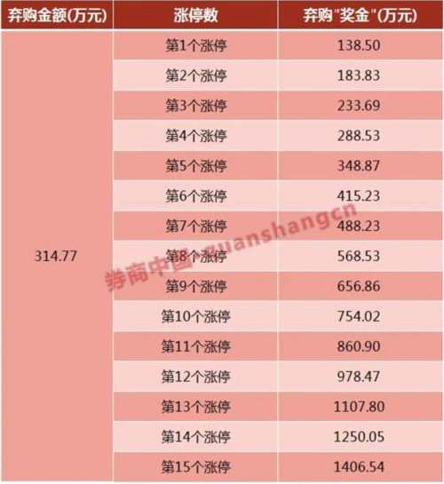 中一簽?zāi)苜?4萬(wàn)的最貴新股竟遭57人棄購(gòu) 750萬(wàn)“獎(jiǎng)金”無(wú)人領(lǐng) 中一簽?zāi)苜?4萬(wàn)的最貴新股竟遭57人棄購(gòu) 750萬(wàn)“獎(jiǎng)金”無(wú)人領(lǐng)